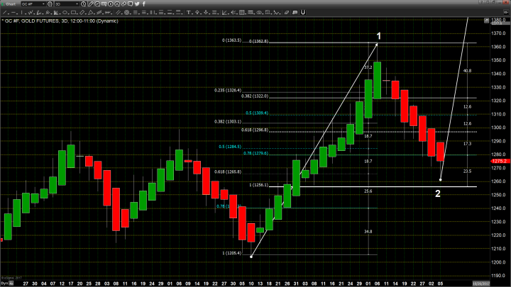 Gold Reverses Staging a Small Recovery