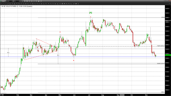 Gold Stages Modest Recovery, and is Once Again Range Bound