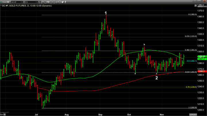 Gold Closes Higher as the Dollar Sinks and FOMC Meeting Minutes are Released