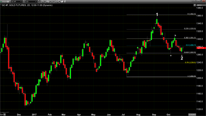 It’s Back to the Basics, Risk-On Market Sentiment Prevails