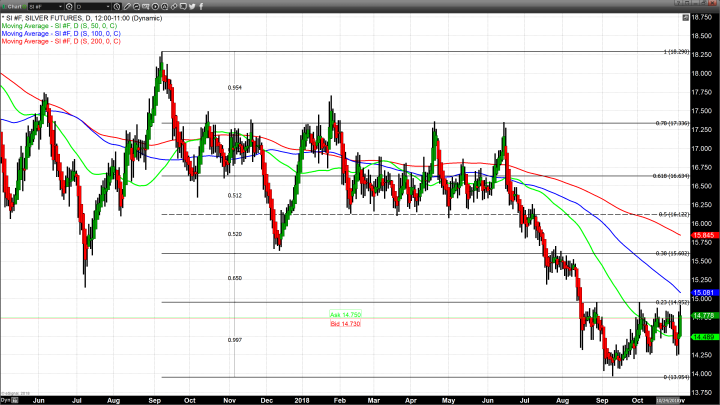 Traders Focus on Federal Reserve Report and Upcoming G 20 Meeting