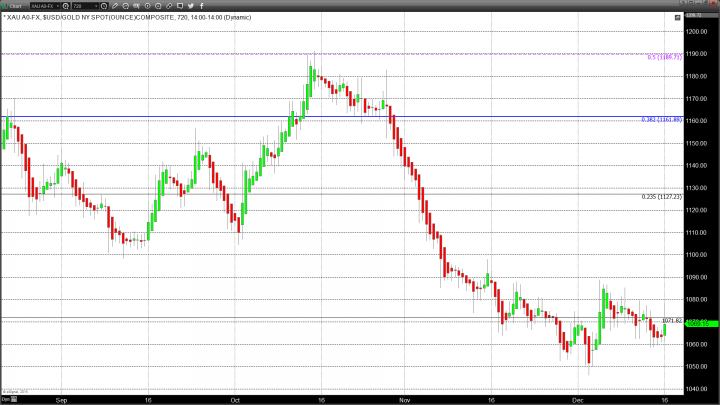 Gold Futures Trading Fractionally Lower Despite Dollar Weakness  