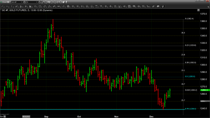 Gold Exhibiting Modest Signs of Recovery