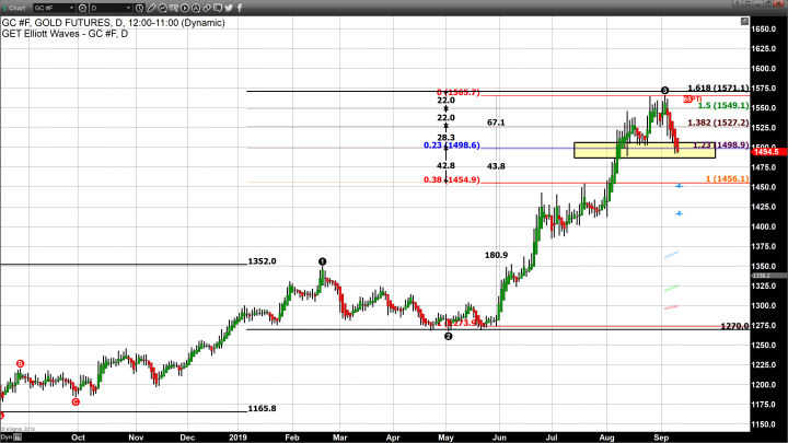 Another Volatile Day for Gold as it Breaks Below $1500