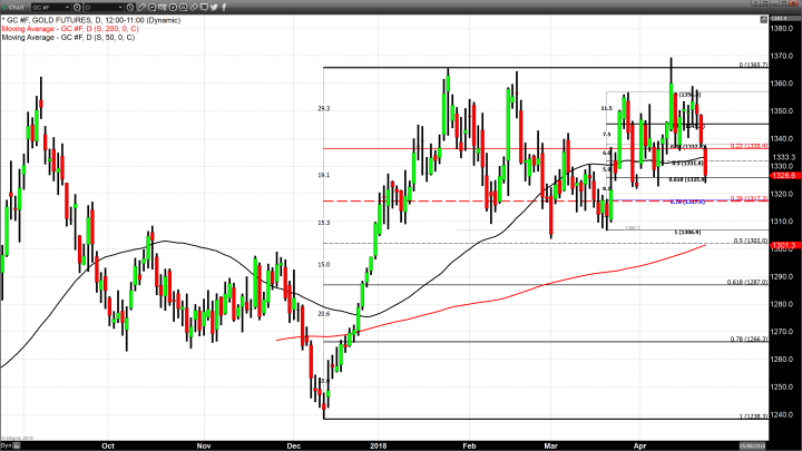 Technical Chart Damage as a Result of Dollar Strength 