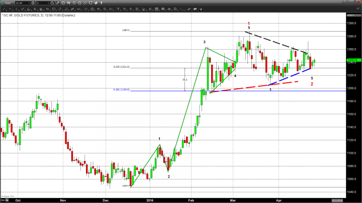 Solid Performance in Precious Metals Pricing Indicates Price Support