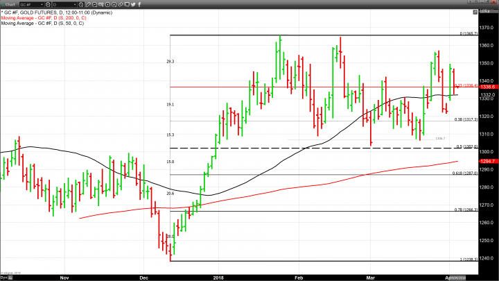 Platinum - Palladium Ratio Narrows in Trading Today