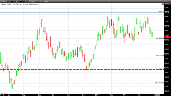 Dollar Strength Continues to Weigh on Precious Metals Pricing