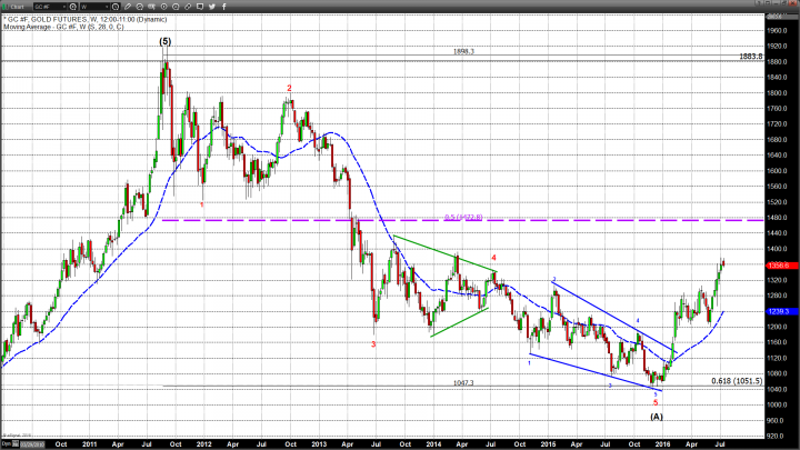 Gold Swims Against Strong Equities Currents