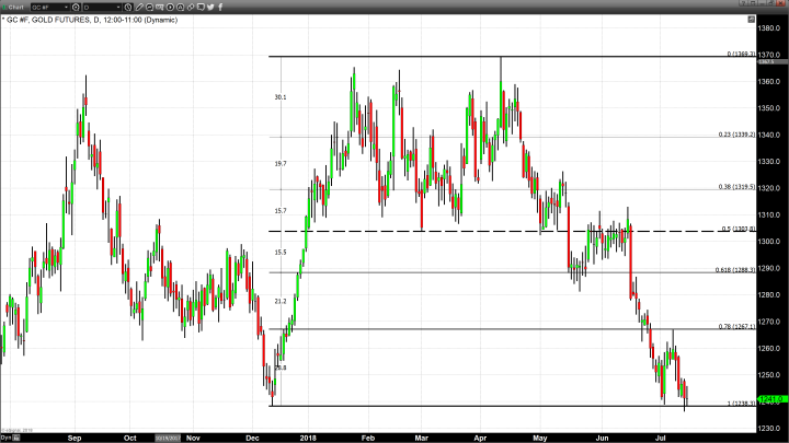 Even Dollar Weakness Does Not Support Gold