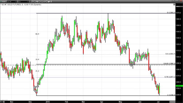 Gold Closes Sharply Higher