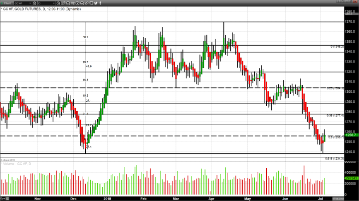 Will The Fourth of July Signal a Rally in Gold