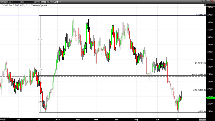 Dollar Reversal Tempers Gold’s Gains Today