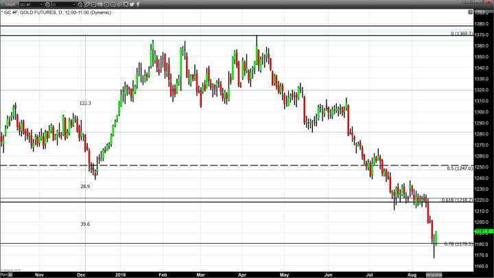 Could Gold Be Finding Price Support?