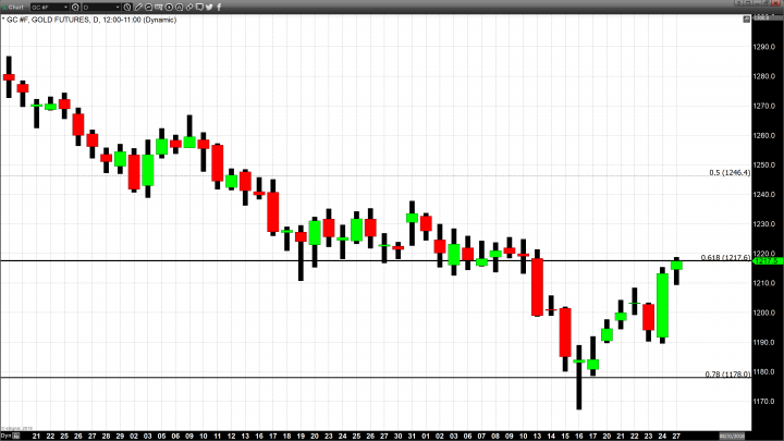 Dollar Weakness Continues to Support Gold Pricing