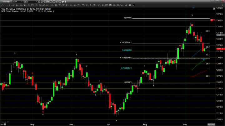 Gold Prices Continue to Oscillate in a Tight Trading Range