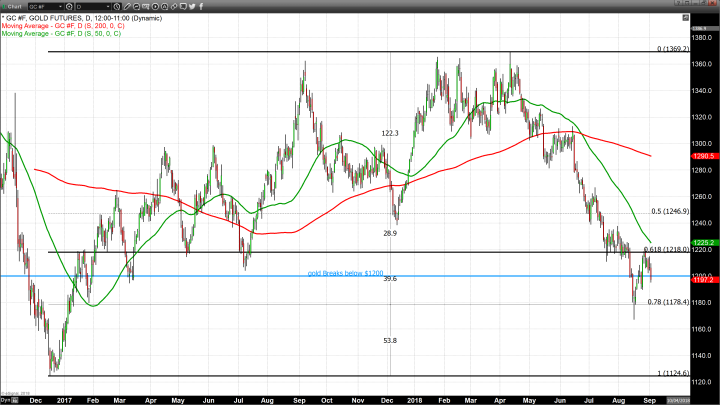 Gold Futures Break Below $1,200 