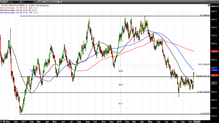 Gold Finishes Above Key Levels