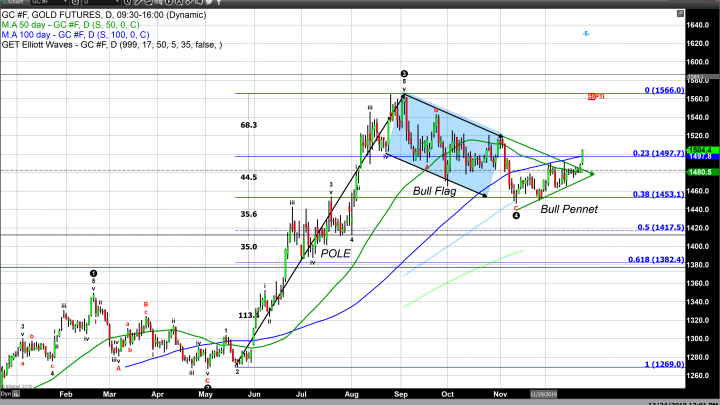 Even a Half Day of Trading Does Not Stop Gold from Spiking Higher