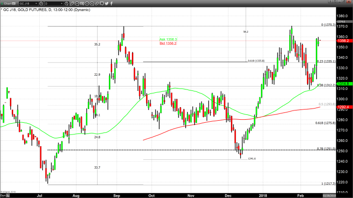 Gold Consolidates 