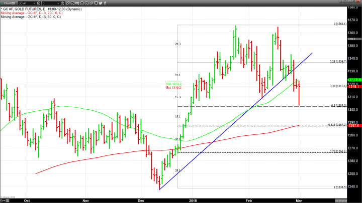 Gold Stages an Impressive Recovery, Will It Last?