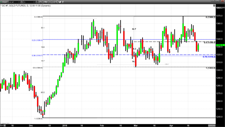 Three Percent Yield Drives Gold Higher and Equities Lower