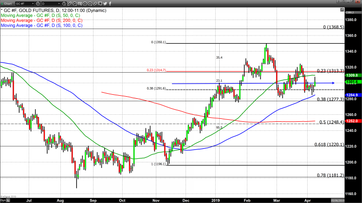 Flat U.S. Equities and Dollar Weakness are Supportive of Gold Prices