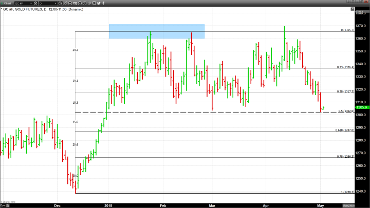 Gold at a Critical Support Level