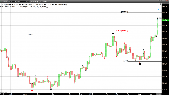 Gold Closes at a Historical Level