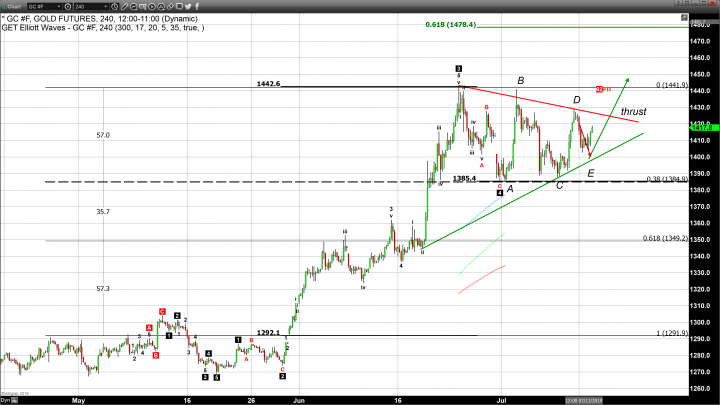 A Solid Performance for Gold This Week