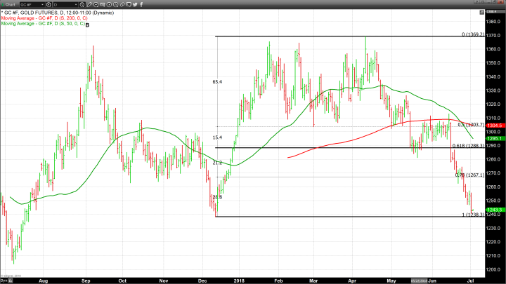 Gold Trades Close to our Target