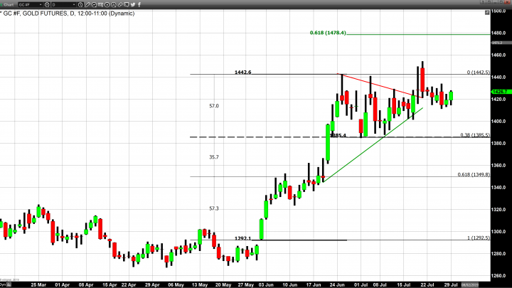 Upcoming Events This Week Create Bullish Currents for Gold and Silver  