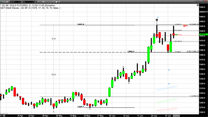 It’s Been A long Time Coming, Gold Regains its Bullish Footing