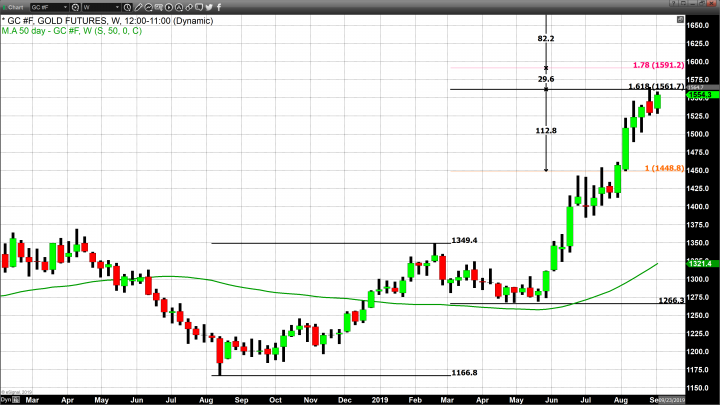 Gold Moves Higher Avoiding a Correction