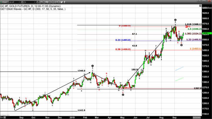 Multiple Factors Heighten Bullish Market Sentiment for Gold