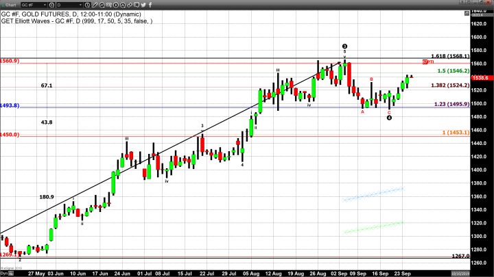 Fundamental Undertones Strengthen Gold’s Bullish Market Sentiment