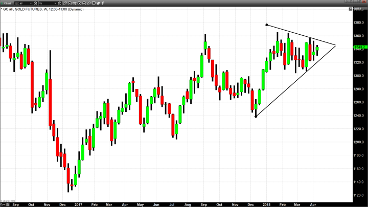 A Compression Triangle is Identified in Both Gold and the U.S. Dollar