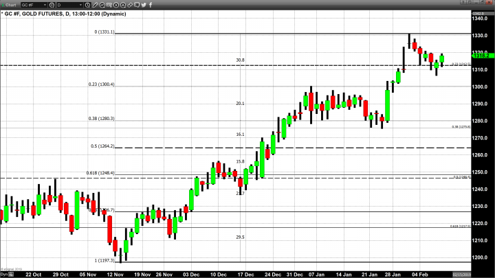 Gold Continues to Show Strength and Price Resilience