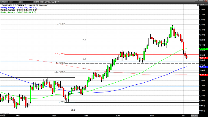 A Doji Candlestick Can be Identified in Three of The Four Precious Metals