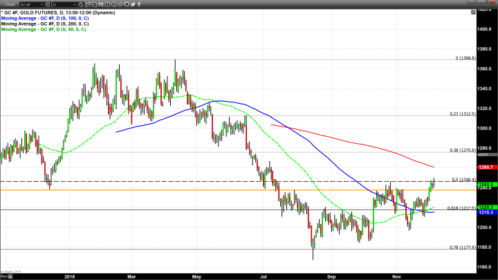 Gold Scores Fractional Gains Amid Falling Stock Prices