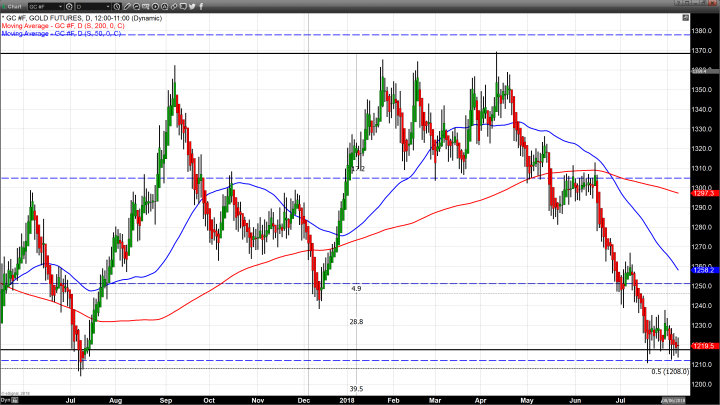 Modest Buying and a Weaker Dollar Support Gold