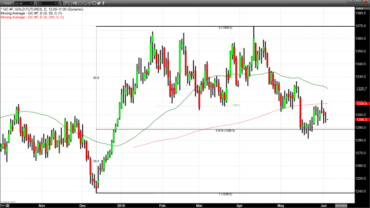 Strong U.S. Equities Continues to Pressure Gold 