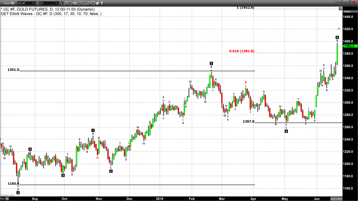 Gold Within Striking Distance of $1400 