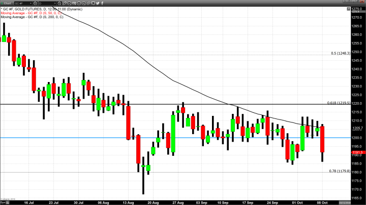 Fifty Day Moving Average Continues to Define Resistance