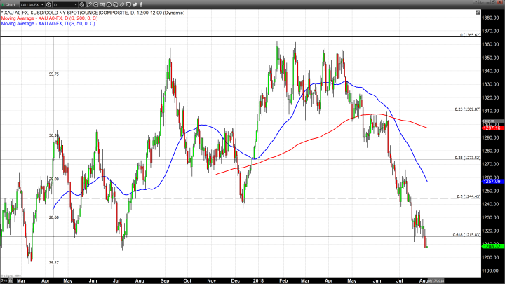 Dollar Strength and Risk-On Market Sentiment Continue to Pressure Gold Pricing