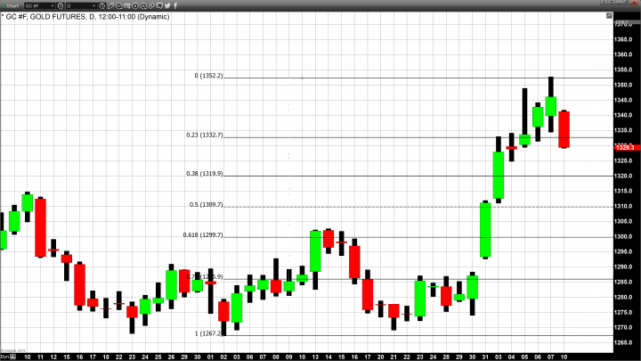 Gold Takes a Needed Consolidation and Correction After Respectable Gains