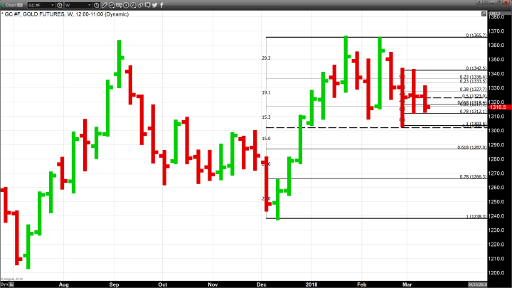 Gold on Track to Close Lower for the Fourth Consecutive Week