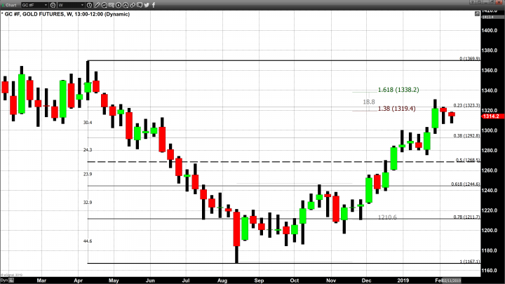 Gold Enters a Consolidation Period