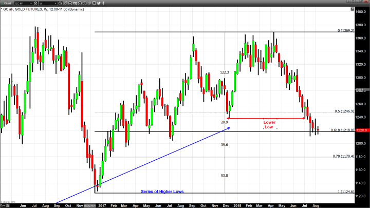 Modest Gains in White Precious Metals and Modest Losses in Gold