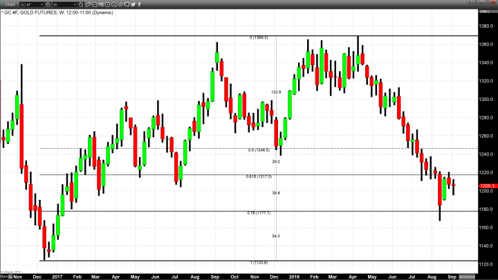 Gold Prices Gain, But Fail to Hold Intraday Highs